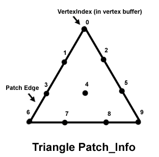 9 개의 정점을 가지는 삼각형의 고차원 패치