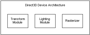 Direct3D 장치의 아키텍처
