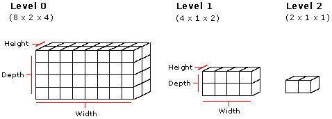 8 × 2 × 4,4 × 1 × 2,2 × 1 × 1 의 큐브 표현을 가지는 볼륨 텍스처