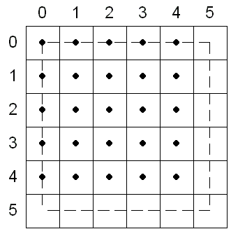 6 개의 행과 열에 분할되어 번호 붙이고 된 정방형