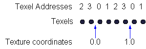 텍셀간의 경계의 텍스처 좌표 0.0 와 1.0