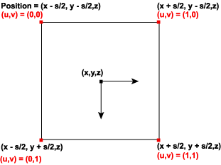 좌표값 (u,v) 및 (x,y) 으로 나타내지는 정점을 가지는 정방형