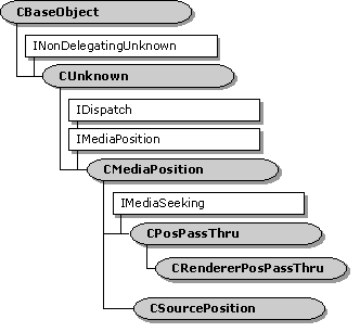 CMediaPosition 클래스의 계층 
