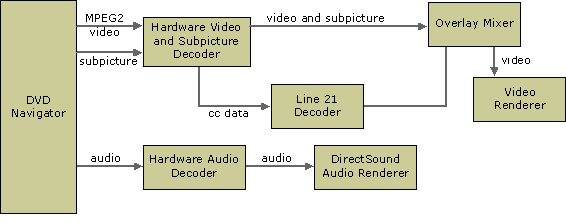 DVD graph with a hardware decoder for Windows 98/2000용 하드웨어 디코더를 가진 DVD 그래프 