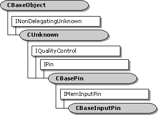 CBaseInputPin 클래스의 계층 
