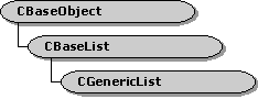 CGenericList 클래스의 계층 