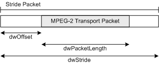 MPEG-2 보폭 패킷 