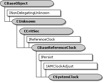 CSystemClock 클래스의 계층 