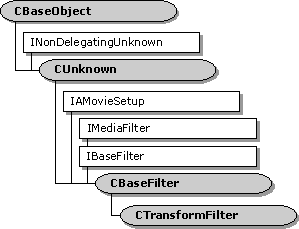 CTransformFilter 클래스의 계층 